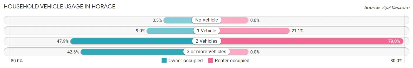Household Vehicle Usage in Horace
