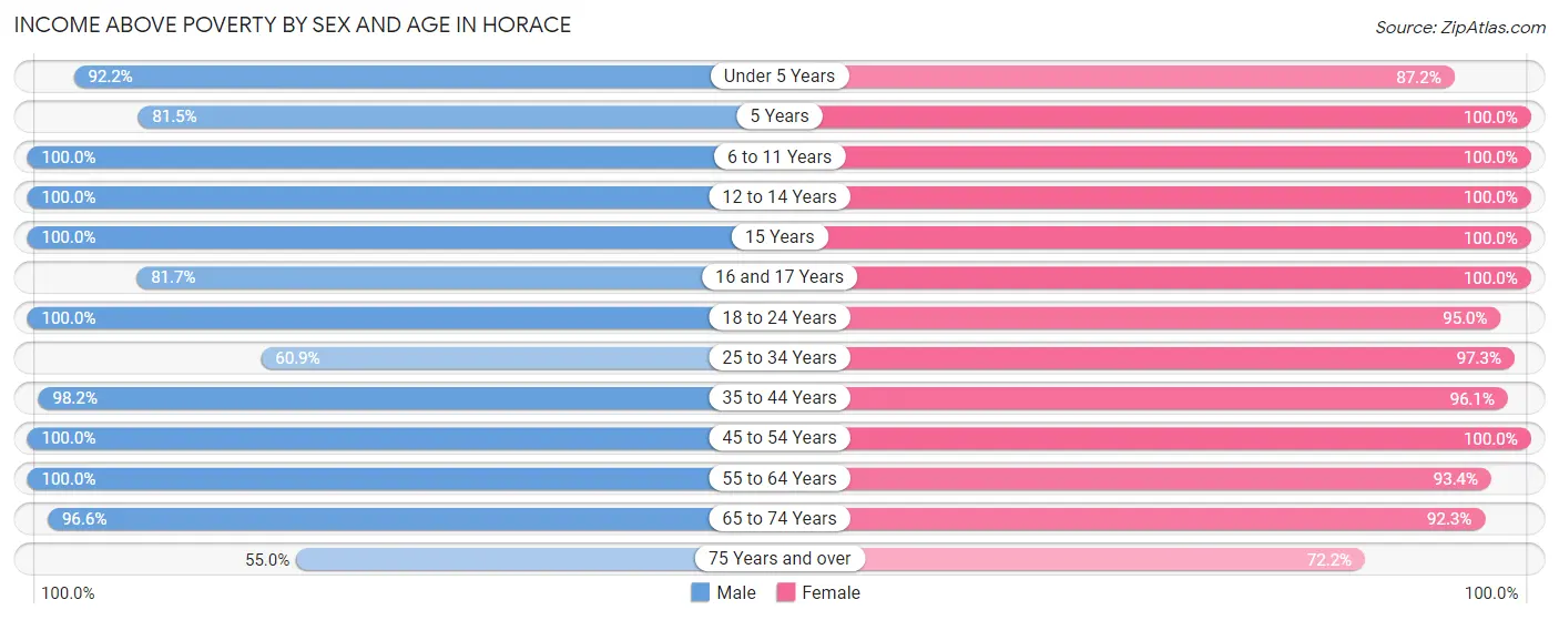 Income Above Poverty by Sex and Age in Horace