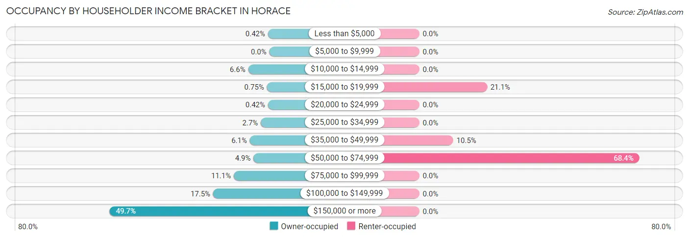Occupancy by Householder Income Bracket in Horace