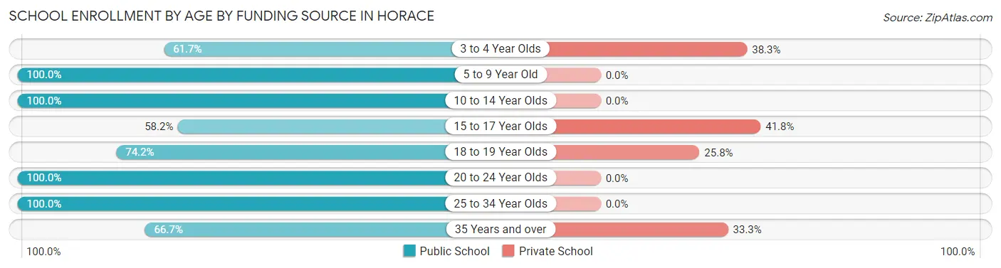 School Enrollment by Age by Funding Source in Horace