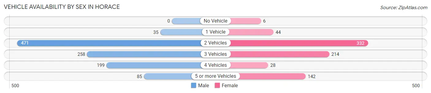 Vehicle Availability by Sex in Horace