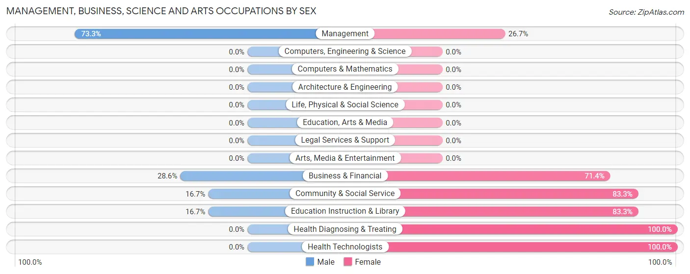 Management, Business, Science and Arts Occupations by Sex in Hunter