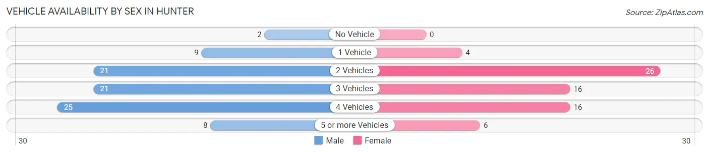 Vehicle Availability by Sex in Hunter