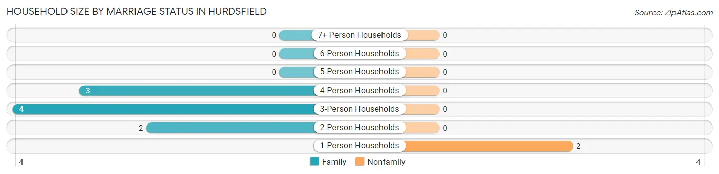 Household Size by Marriage Status in Hurdsfield