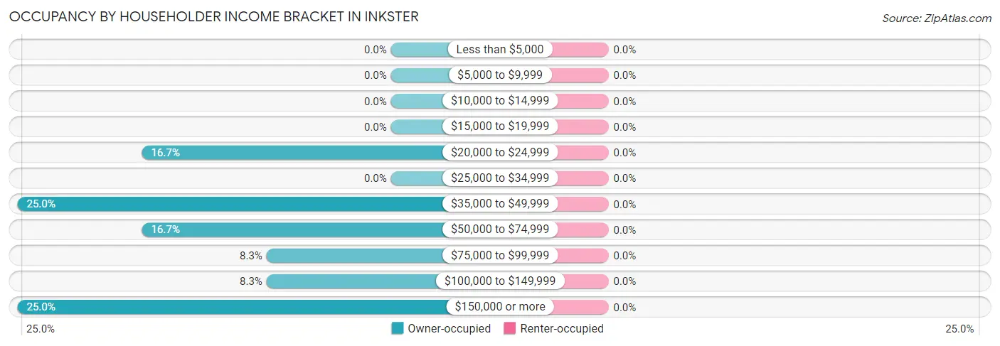 Occupancy by Householder Income Bracket in Inkster