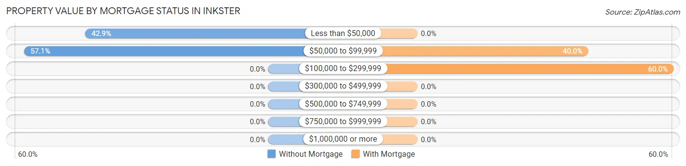 Property Value by Mortgage Status in Inkster