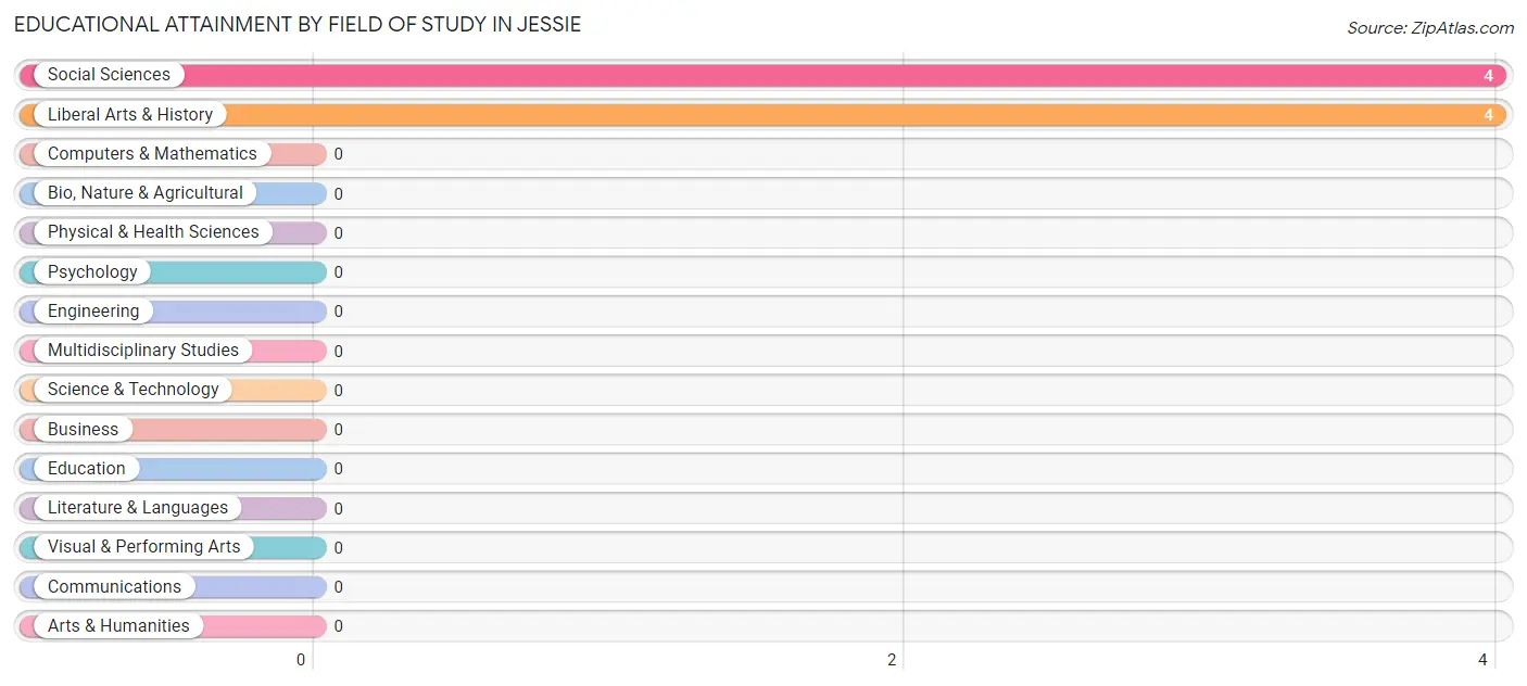 Educational Attainment by Field of Study in Jessie