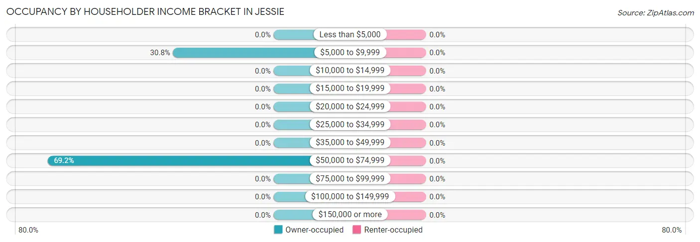 Occupancy by Householder Income Bracket in Jessie