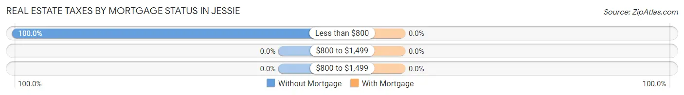 Real Estate Taxes by Mortgage Status in Jessie