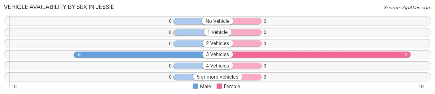 Vehicle Availability by Sex in Jessie