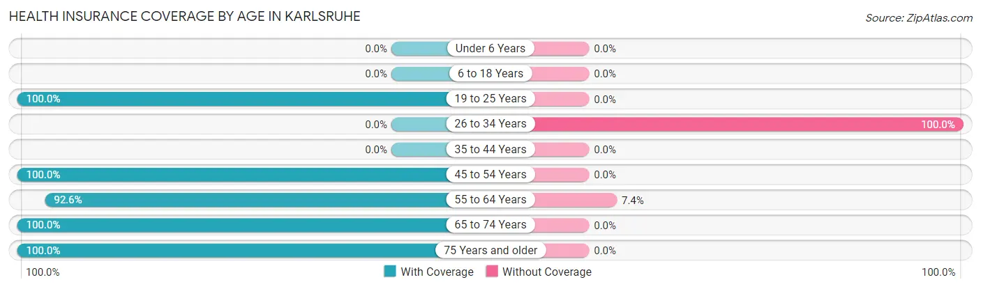 Health Insurance Coverage by Age in Karlsruhe
