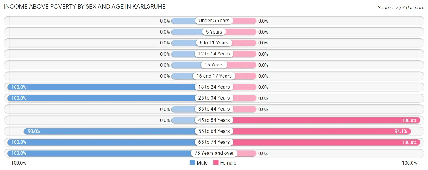 Income Above Poverty by Sex and Age in Karlsruhe