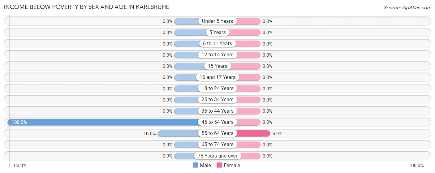 Income Below Poverty by Sex and Age in Karlsruhe