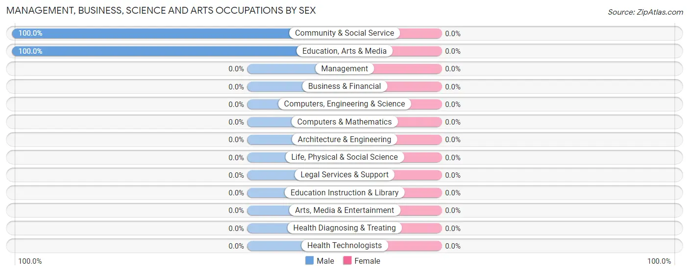 Management, Business, Science and Arts Occupations by Sex in Karlsruhe