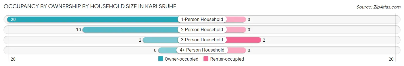 Occupancy by Ownership by Household Size in Karlsruhe