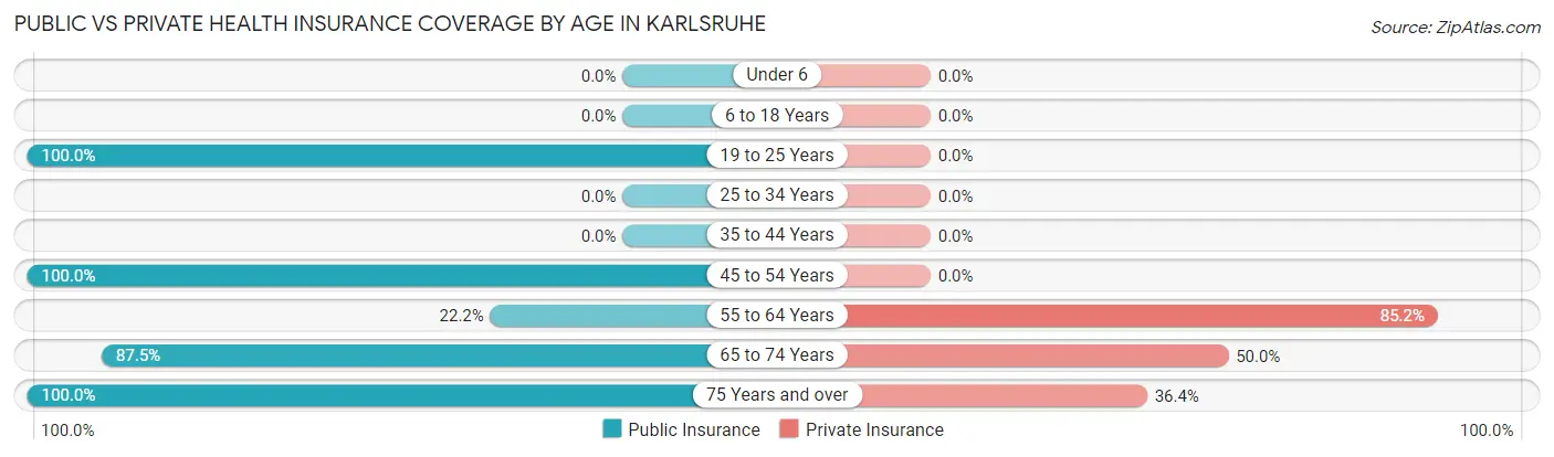 Public vs Private Health Insurance Coverage by Age in Karlsruhe