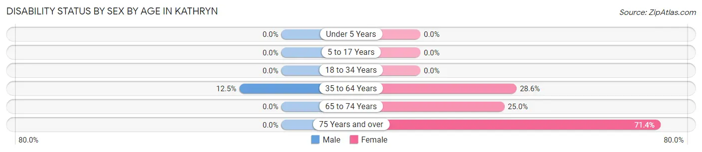 Disability Status by Sex by Age in Kathryn