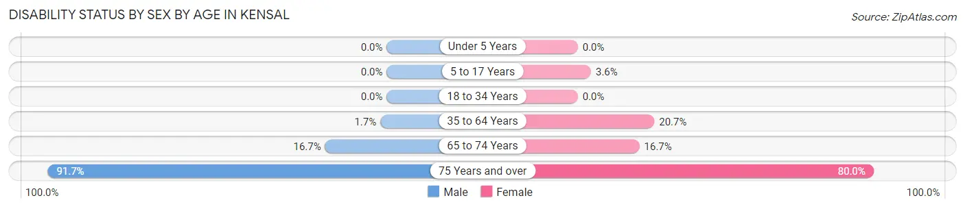 Disability Status by Sex by Age in Kensal