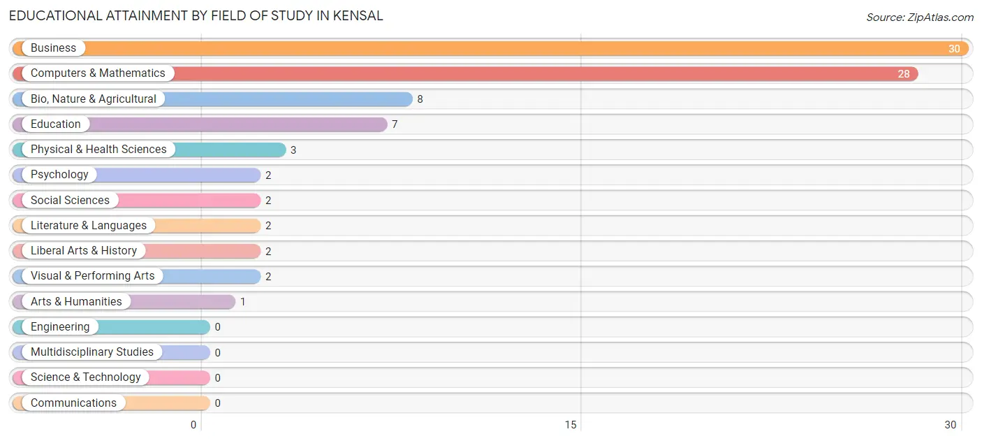 Educational Attainment by Field of Study in Kensal