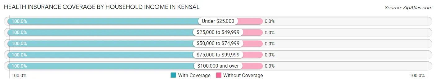 Health Insurance Coverage by Household Income in Kensal