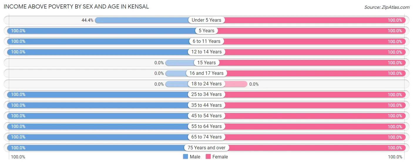 Income Above Poverty by Sex and Age in Kensal