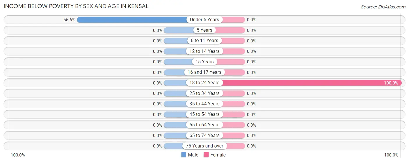 Income Below Poverty by Sex and Age in Kensal