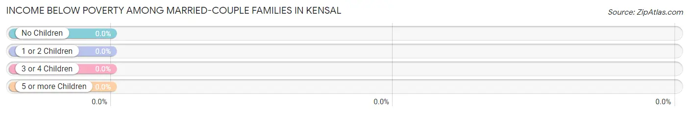 Income Below Poverty Among Married-Couple Families in Kensal