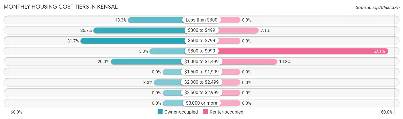 Monthly Housing Cost Tiers in Kensal