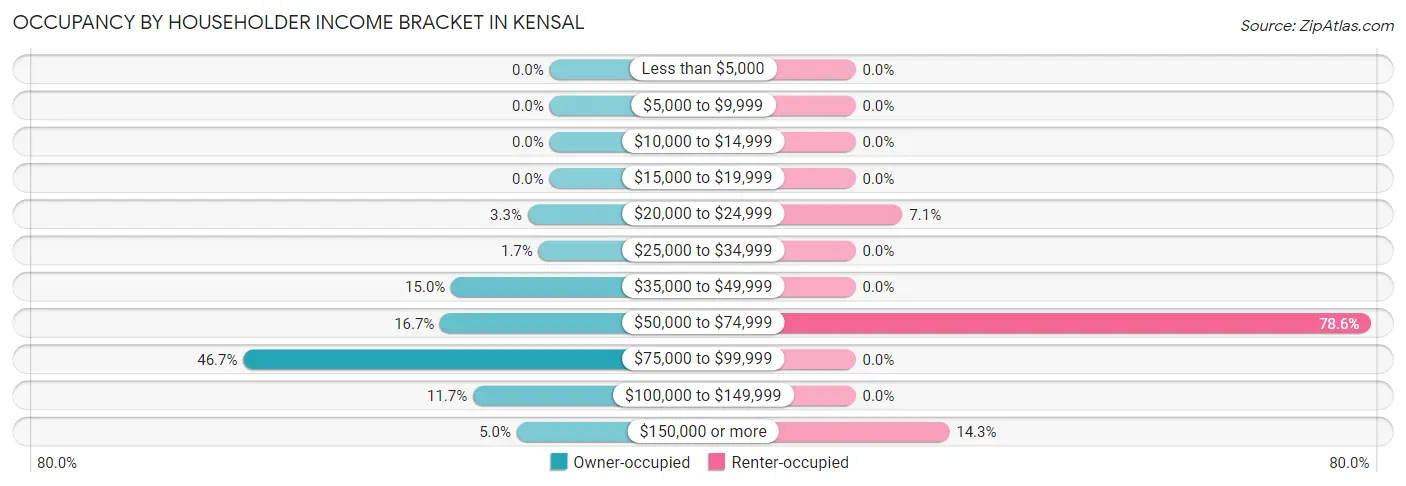 Occupancy by Householder Income Bracket in Kensal