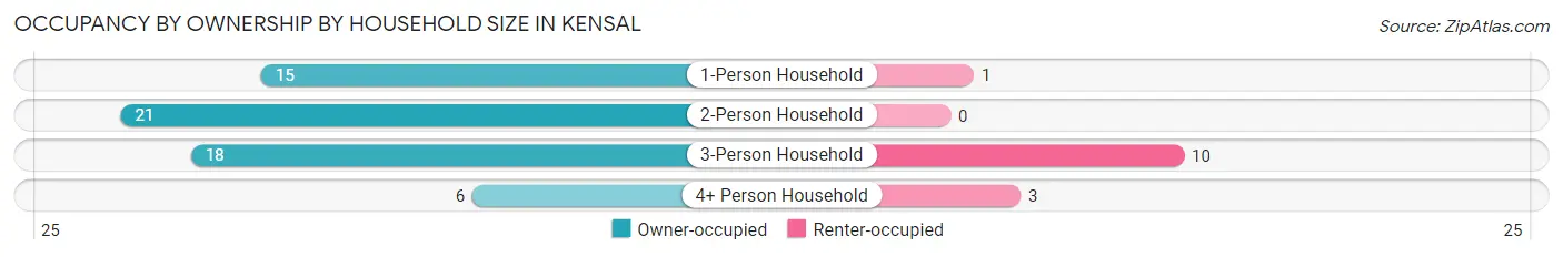 Occupancy by Ownership by Household Size in Kensal
