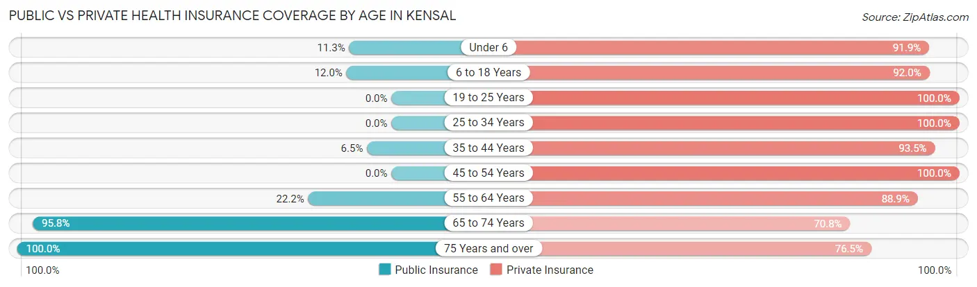 Public vs Private Health Insurance Coverage by Age in Kensal