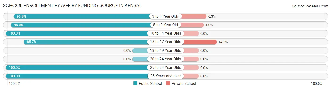 School Enrollment by Age by Funding Source in Kensal