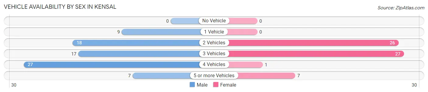Vehicle Availability by Sex in Kensal