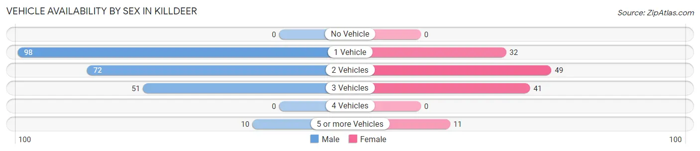 Vehicle Availability by Sex in Killdeer
