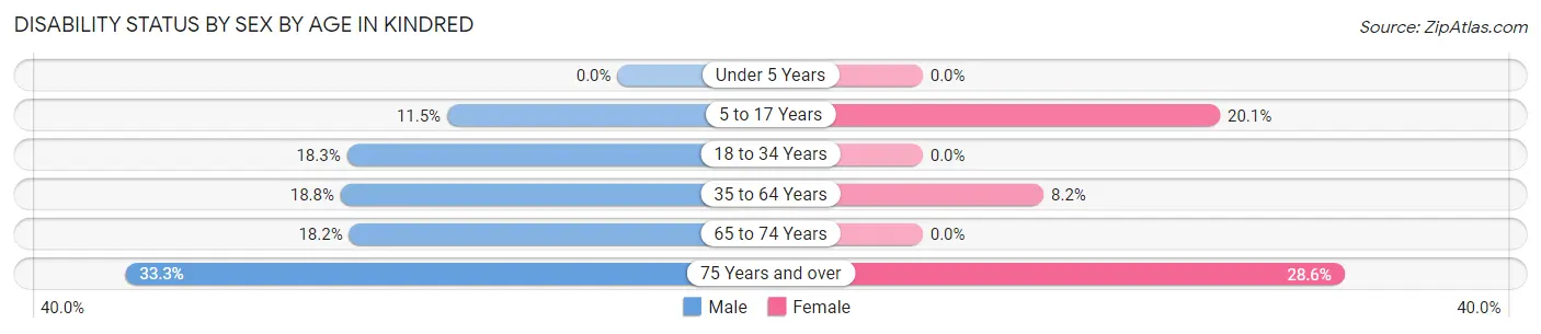 Disability Status by Sex by Age in Kindred