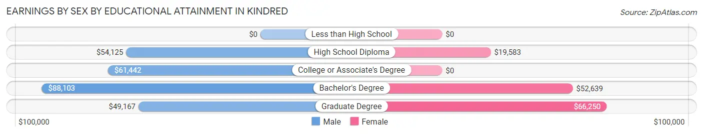 Earnings by Sex by Educational Attainment in Kindred