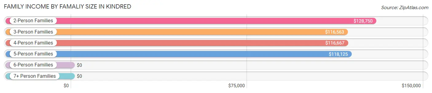 Family Income by Famaliy Size in Kindred