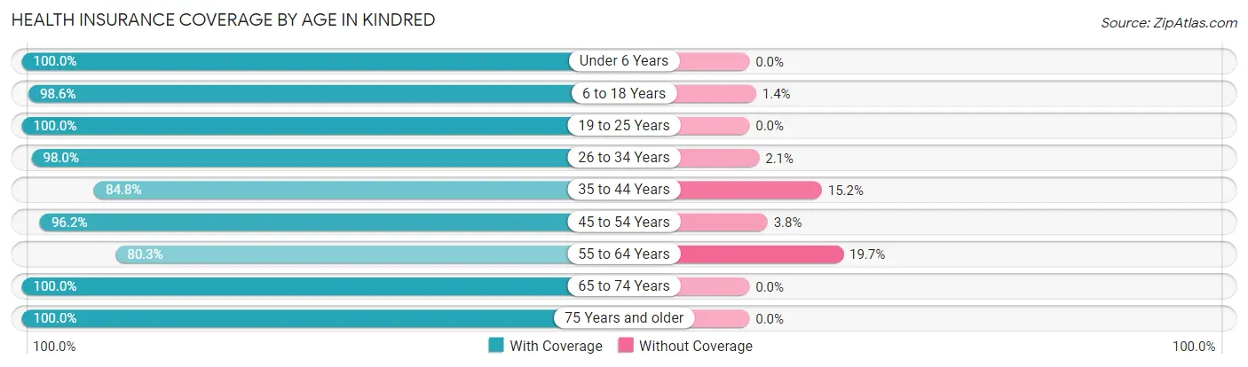 Health Insurance Coverage by Age in Kindred