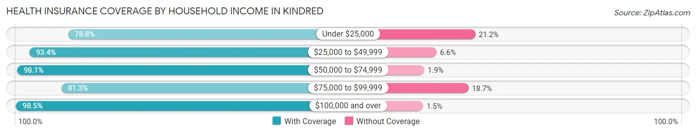 Health Insurance Coverage by Household Income in Kindred