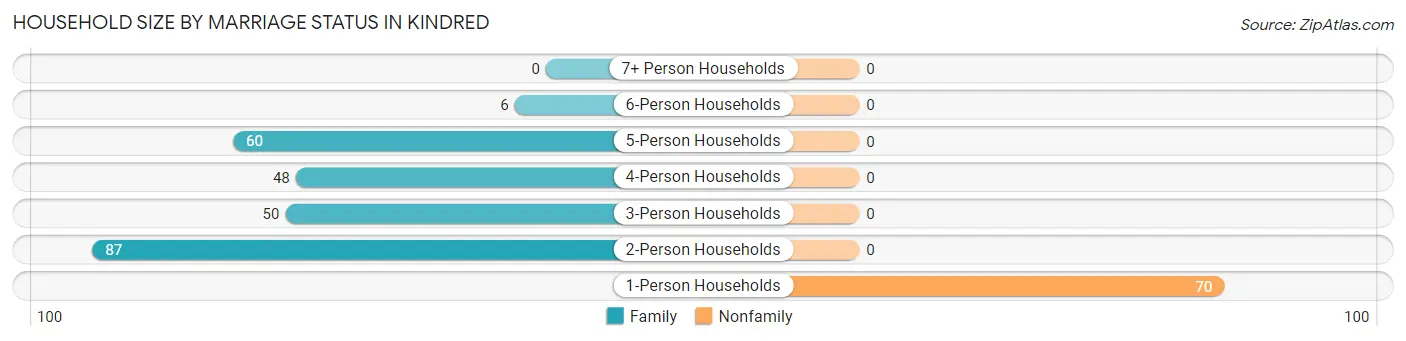 Household Size by Marriage Status in Kindred
