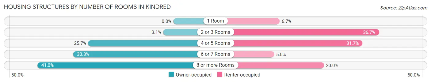 Housing Structures by Number of Rooms in Kindred