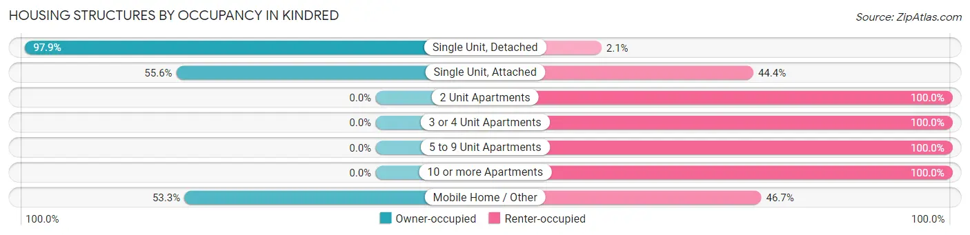 Housing Structures by Occupancy in Kindred