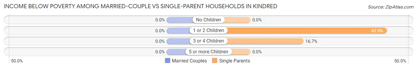 Income Below Poverty Among Married-Couple vs Single-Parent Households in Kindred