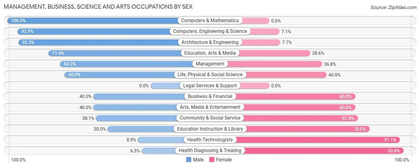 Management, Business, Science and Arts Occupations by Sex in Kindred