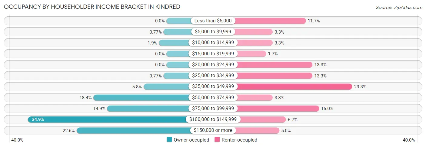 Occupancy by Householder Income Bracket in Kindred