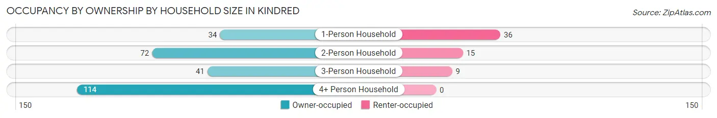 Occupancy by Ownership by Household Size in Kindred