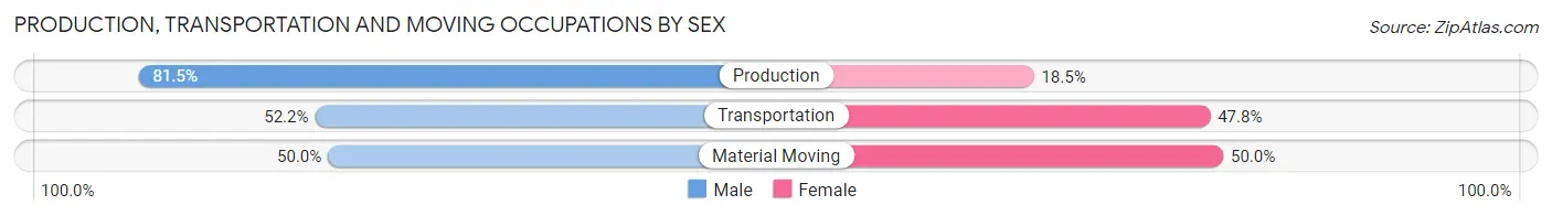 Production, Transportation and Moving Occupations by Sex in Kindred