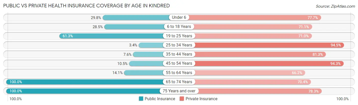 Public vs Private Health Insurance Coverage by Age in Kindred