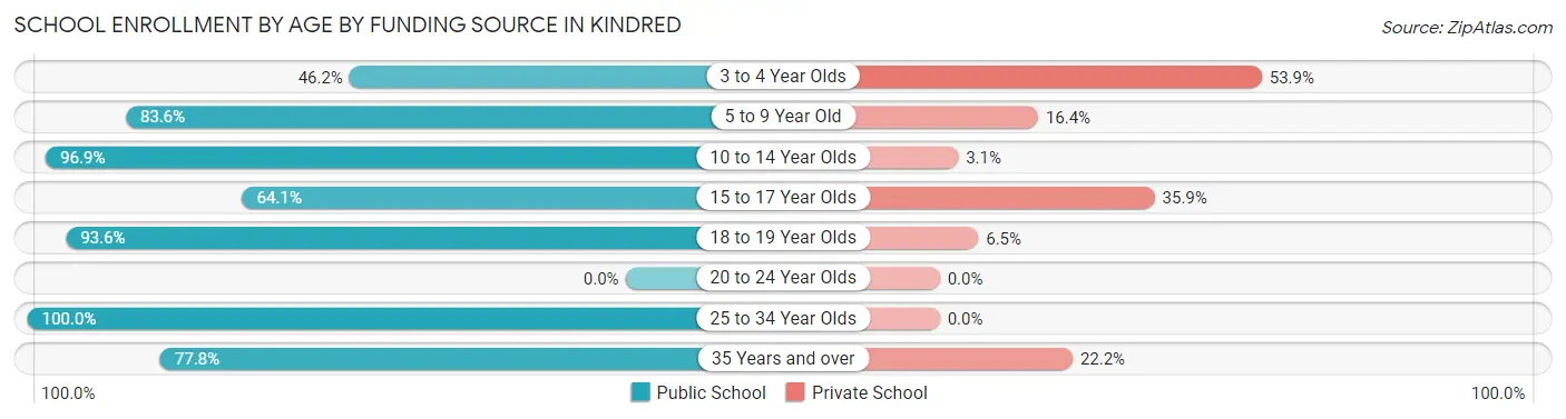 School Enrollment by Age by Funding Source in Kindred