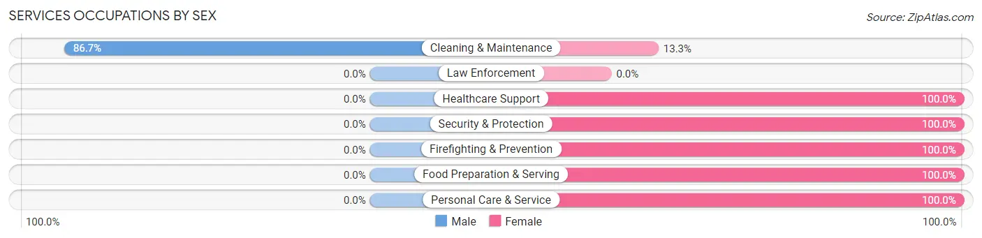 Services Occupations by Sex in Kindred